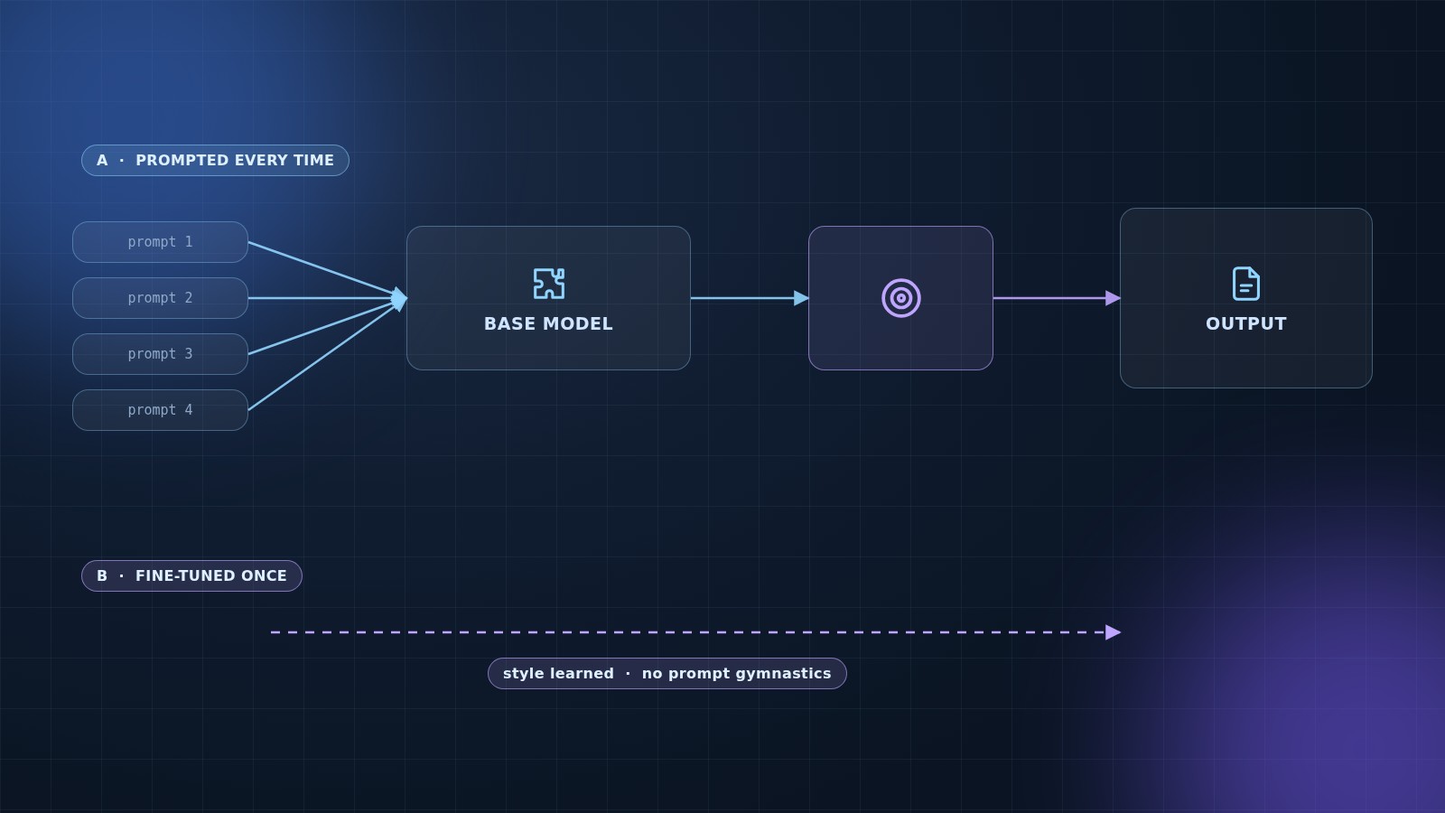 Prompt engineering versus fine-tuning