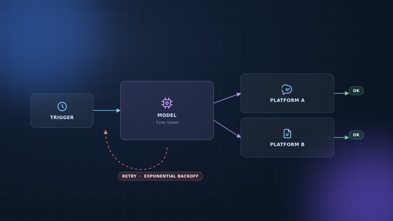Automation flow diagram