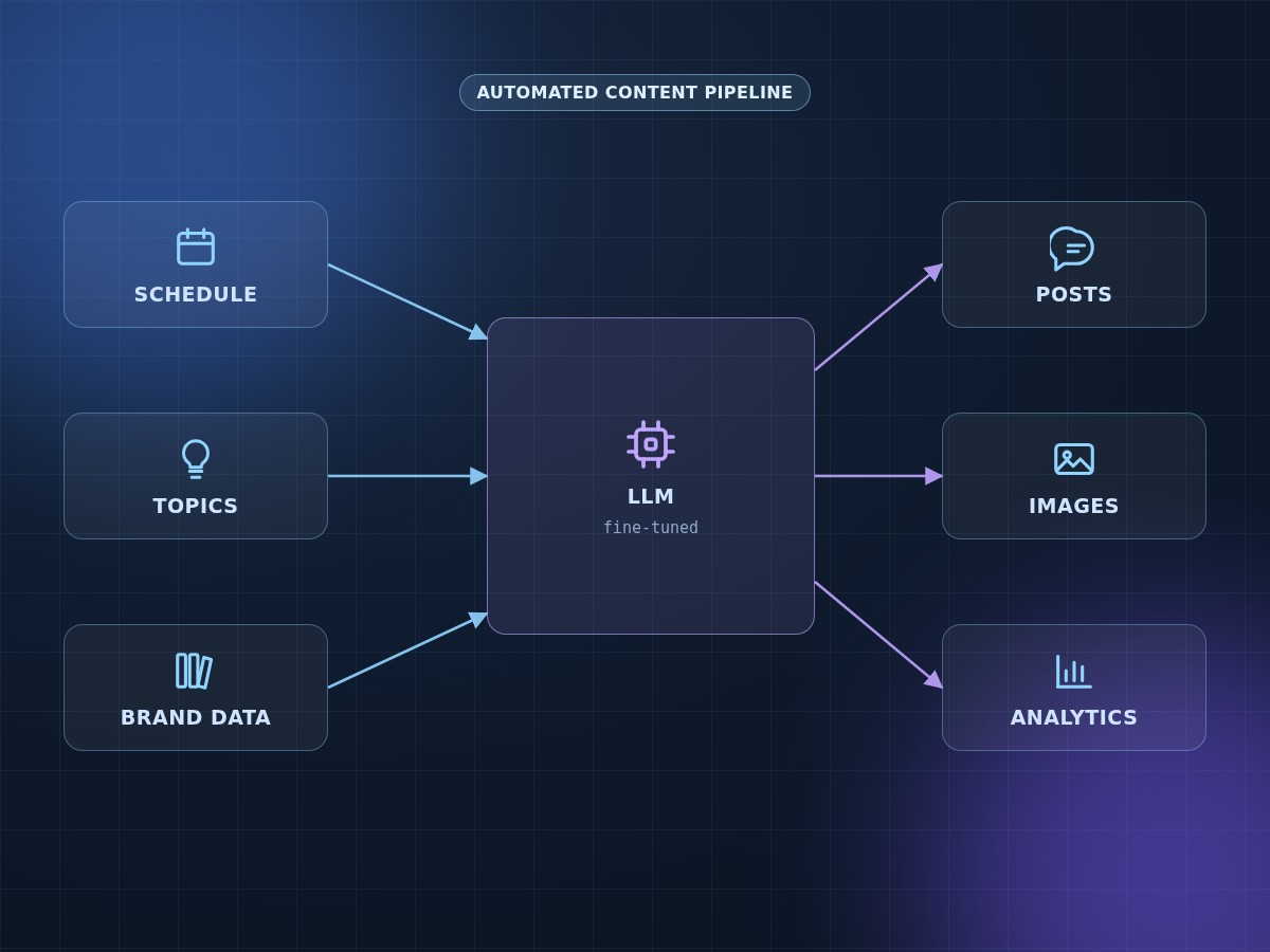Automated Content Pipeline