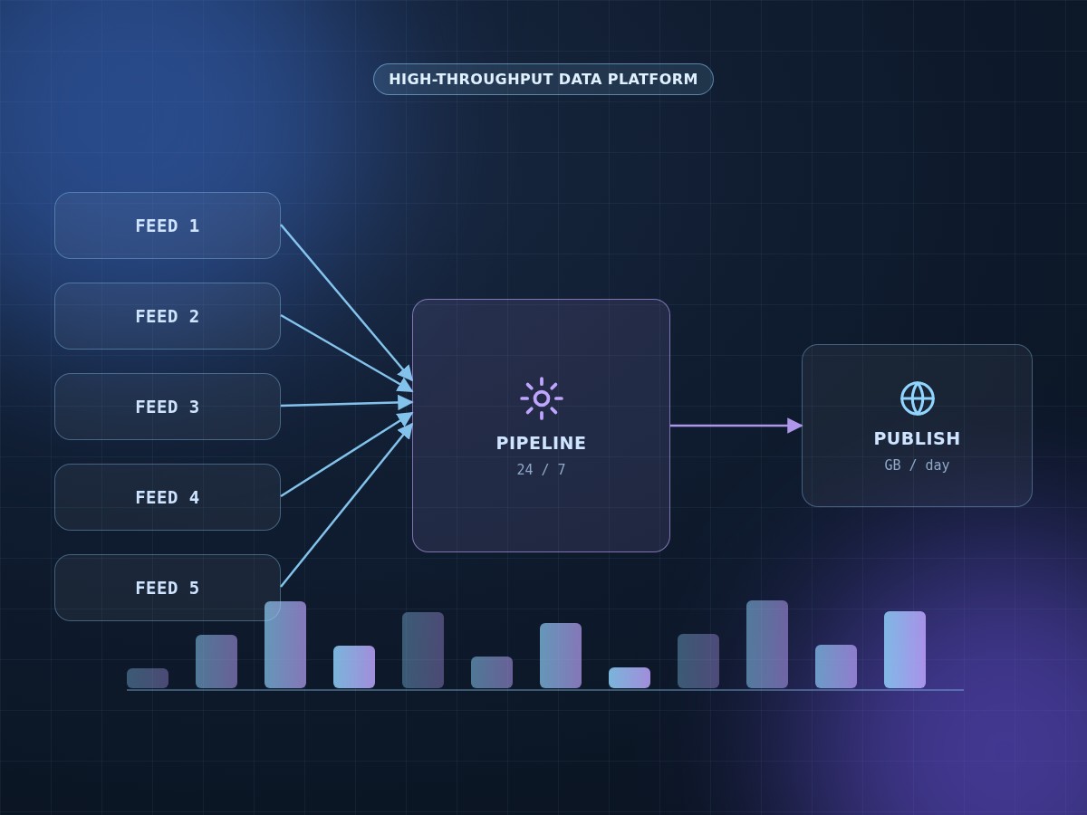 High-Throughput Data Publication Platform
